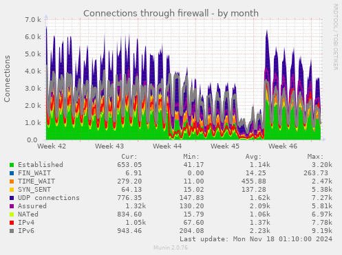 Connections through firewall