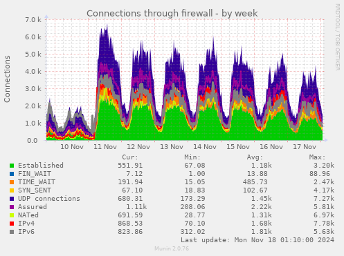 Connections through firewall