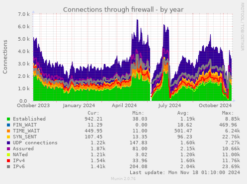 Connections through firewall