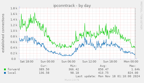 ipconntrack