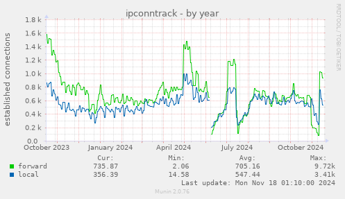 ipconntrack