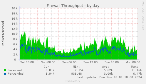 Firewall Throughput