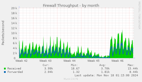 Firewall Throughput