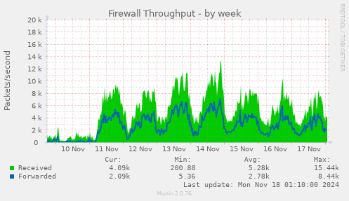 Firewall Throughput