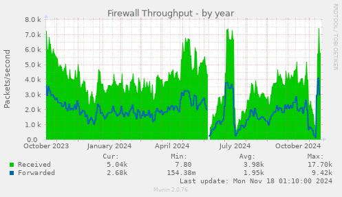 Firewall Throughput