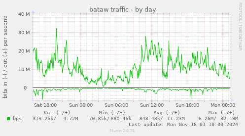 bataw traffic