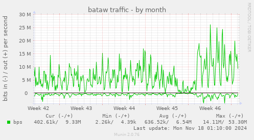 bataw traffic