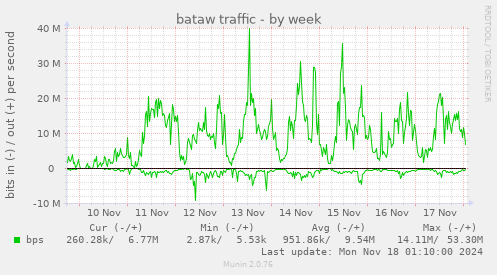 bataw traffic