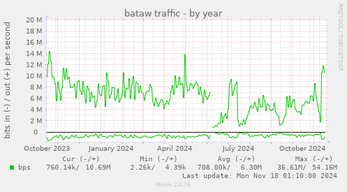 bataw traffic