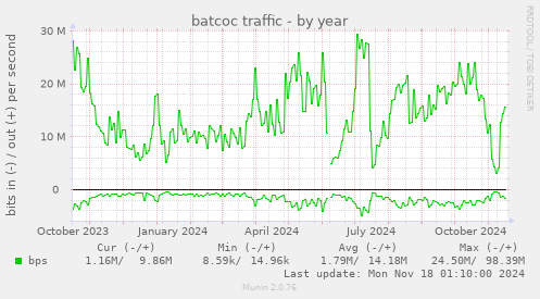 batcoc traffic