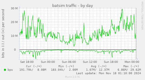 batsim traffic