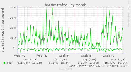 batsim traffic