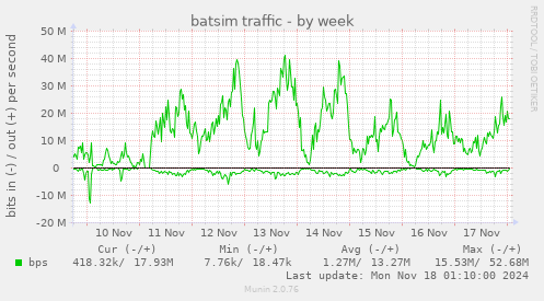 batsim traffic