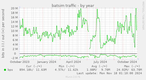 batsim traffic