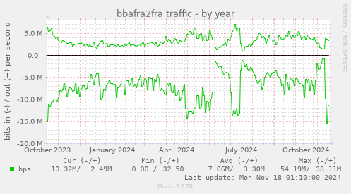 bbafra2fra traffic