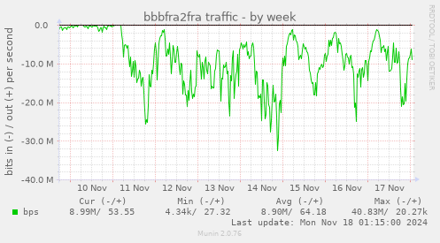 bbbfra2fra traffic