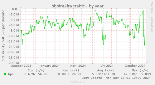 bbbfra2fra traffic