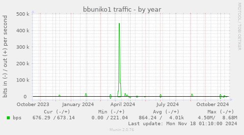 bbuniko1 traffic