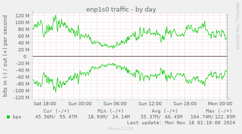 enp1s0 traffic