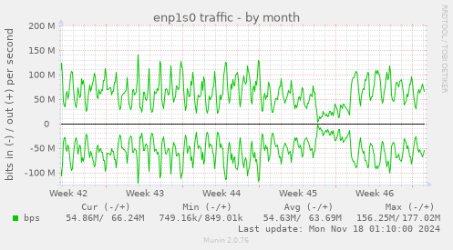 enp1s0 traffic