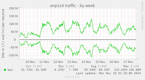 enp1s0 traffic