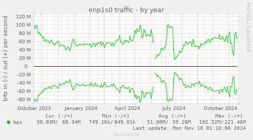 enp1s0 traffic