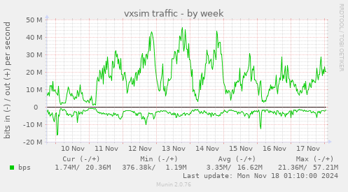 vxsim traffic