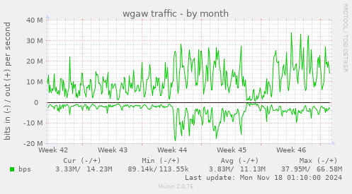 wgaw traffic