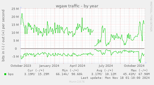 wgaw traffic