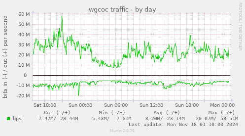 wgcoc traffic