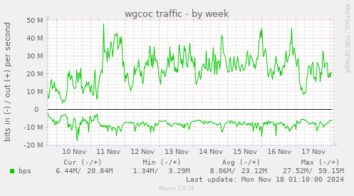 wgcoc traffic