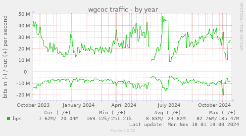 wgcoc traffic