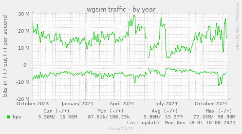 wgsim traffic