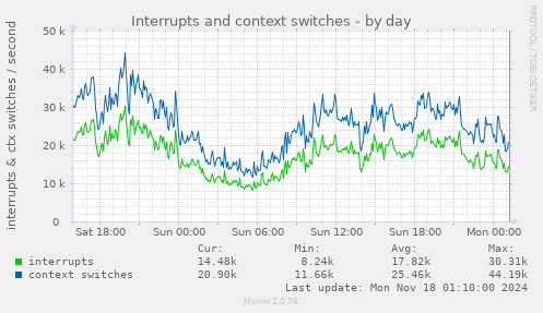 Interrupts and context switches