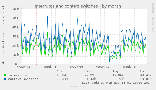 Interrupts and context switches