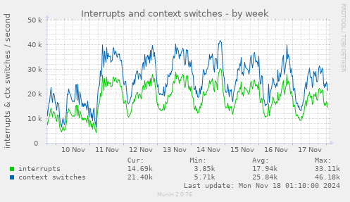 Interrupts and context switches