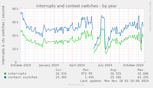 Interrupts and context switches