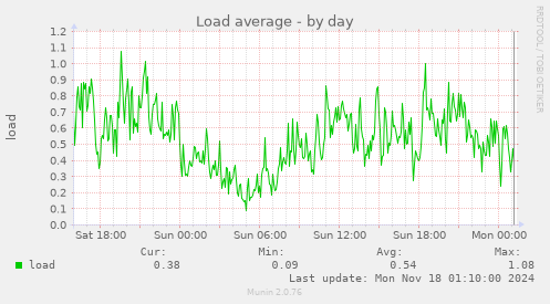 Load average