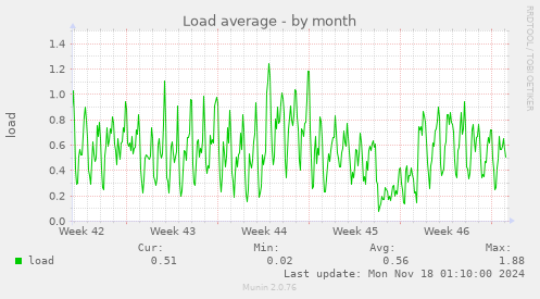 Load average