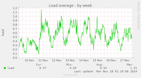 Load average