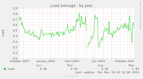 Load average