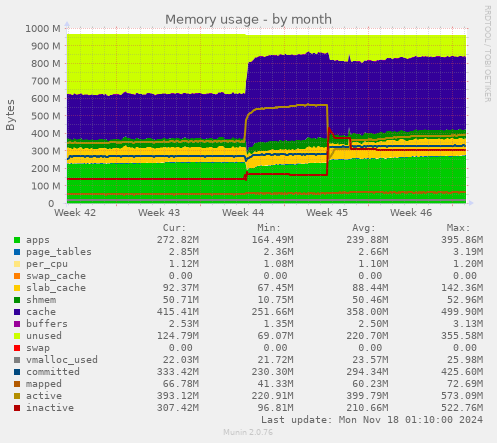 Memory usage