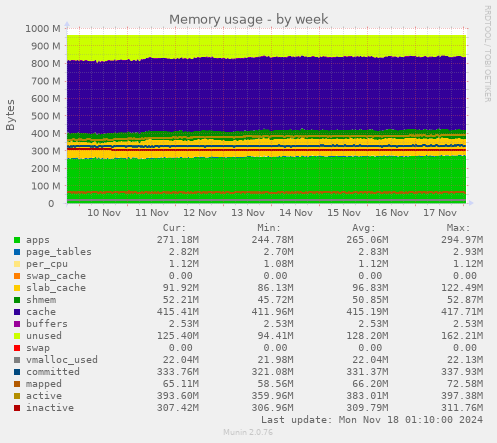 Memory usage