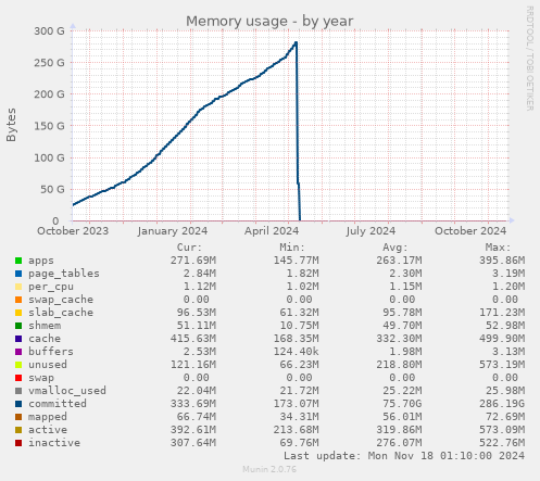 Memory usage