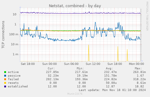 Netstat, combined