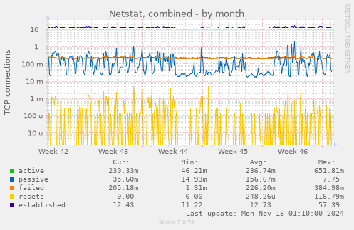 Netstat, combined