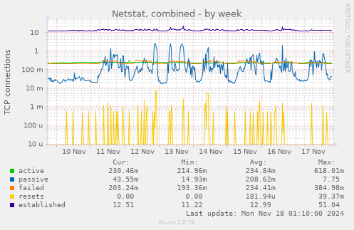 Netstat, combined