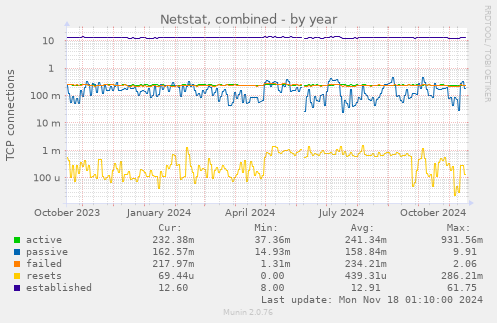 Netstat, combined