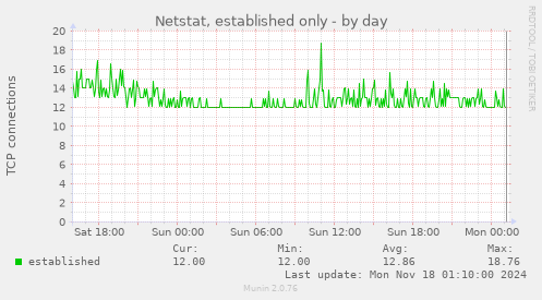 Netstat, established only