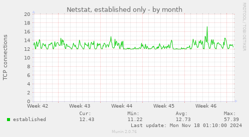 Netstat, established only